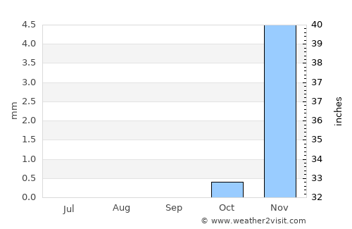 Al Jafr average rain in September