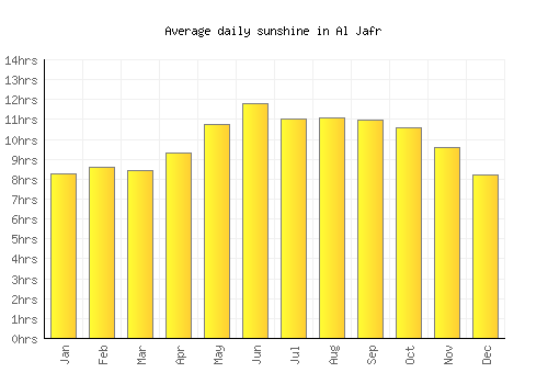 Al Jafr average daily sunshine chart