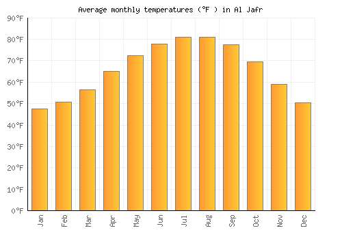 Al Jafr average temperature chart (Fahrenheit)