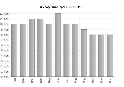 Al Jafr average winspeed by month (mph)