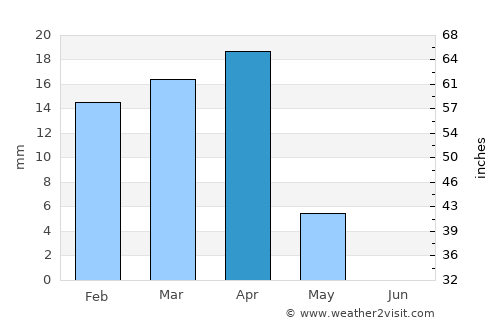 Al Jahrā’ average rain in April
