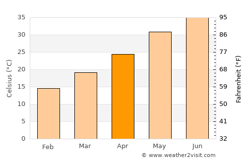Al Jahrā’ average temperature in April