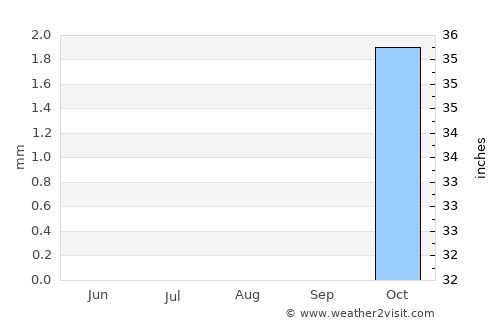 Al Jahrā’ average rain in August
