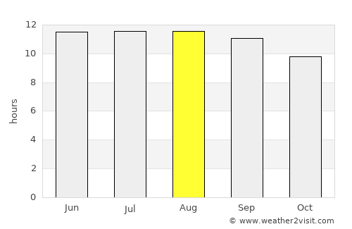 Al Jahrā’ average rain in August