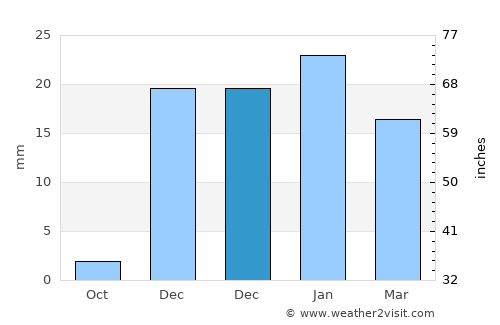 Al Jahrā’ average rain in December