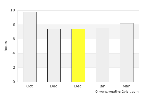 Al Jahrā’ average rain in December