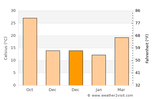 Al Jahrā’ average temperature in December