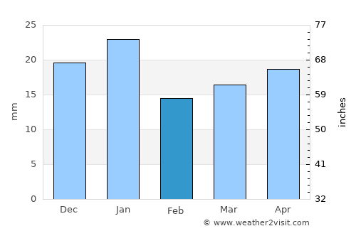 Al Jahrā’ average rain in February