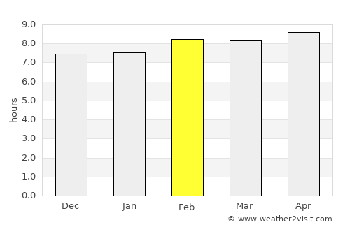 Al Jahrā’ average rain in February