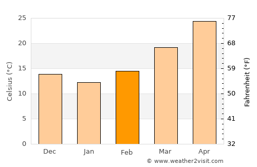 Al Jahrā’ average temperature in February