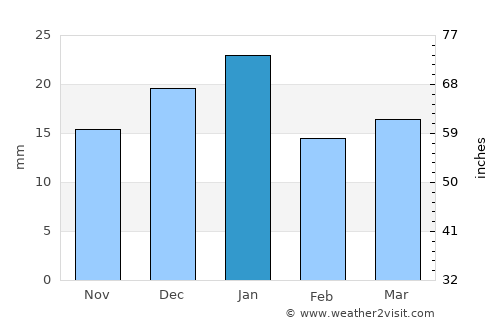 Al Jahrā’ average rain in January