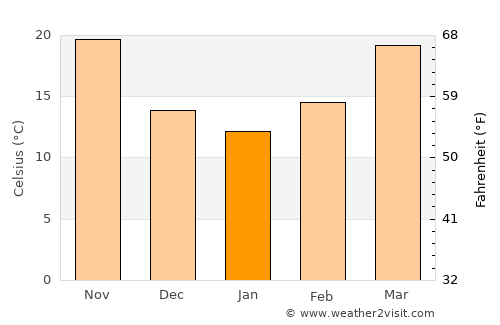 Al Jahrā’ average temperature in January