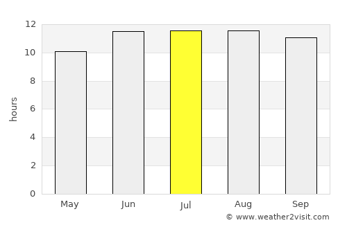 Al Jahrā’ average rain in July