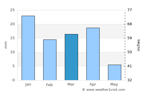 Al Jahrā’ average rain in March