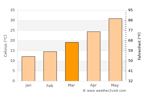Al Jahrā’ average temperature in March