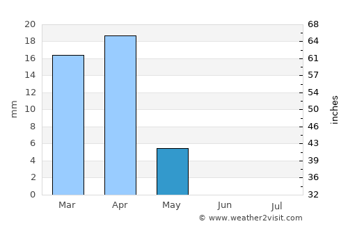 Al Jahrā’ average rain in May