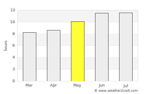 Al Jahrā’ average rain in May