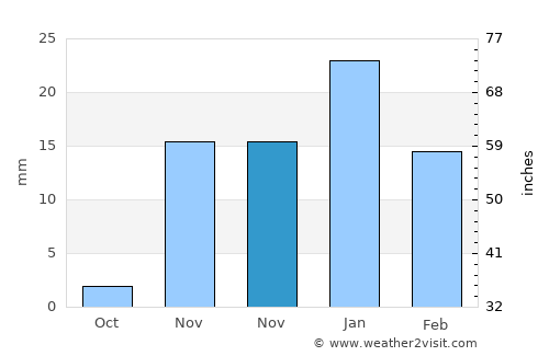 Al Jahrā’ average rain in November