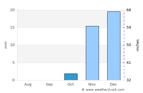 Al Jahrā’ average rain in October