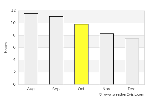 Al Jahrā’ average rain in October