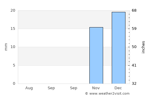 Al Jahrā’ average rain in September