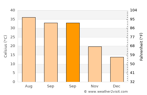 Al Jahrā’ average temperature in September