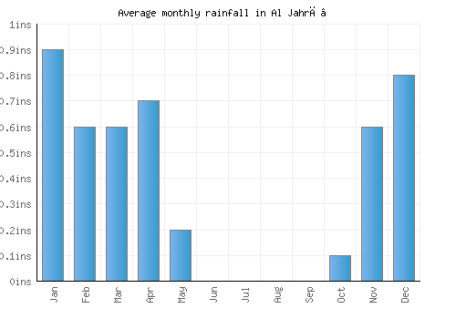 Al Jahrā’ monthly rainfall chart (inches)