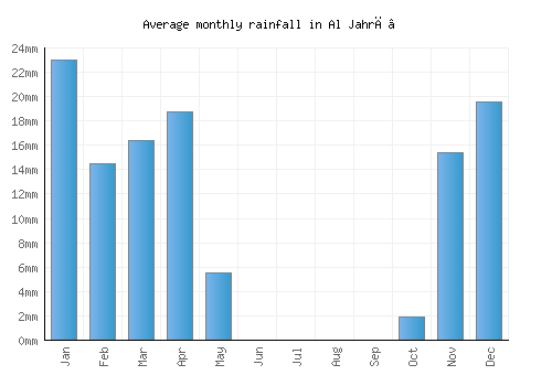 Al Jahrā’ monthly rainfall chart (mm)