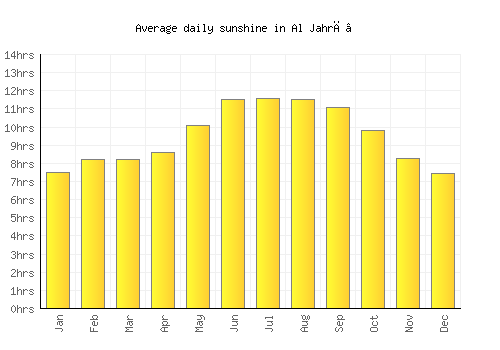 Al Jahrā’ average daily sunshine chart