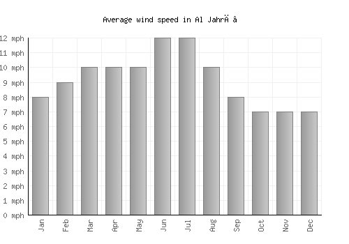 Al Jahrā’ average winspeed by month (mph)