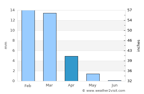 Al Jamālīyah average rain in April