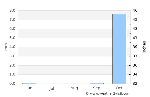 Al Jamālīyah average rain in August