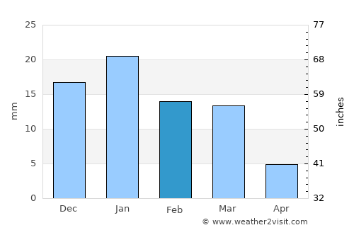 Al Jamālīyah average rain in February