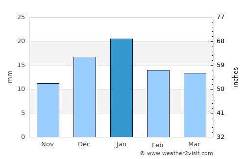 Al Jamālīyah average rain in January