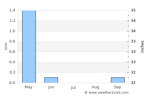 Al Jamālīyah average rain in July