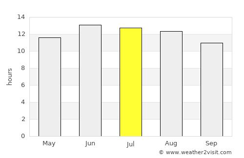 Al Jamālīyah average rain in July
