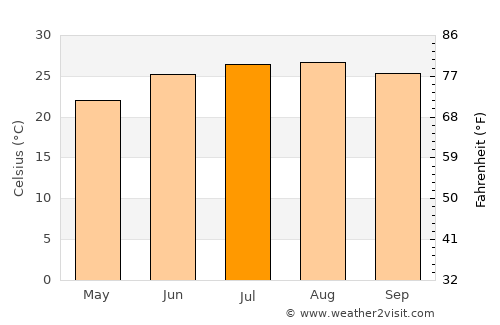 Al Jamālīyah average temperature in July