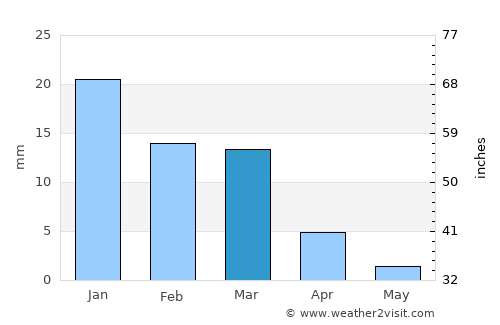 Al Jamālīyah average rain in March