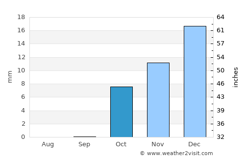 Al Jamālīyah average rain in October