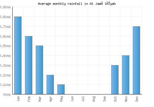Al Jamālīyah monthly rainfall chart (inches)