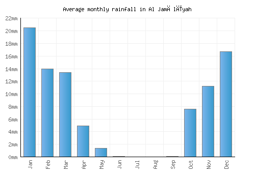 Al Jamālīyah monthly rainfall chart (mm)