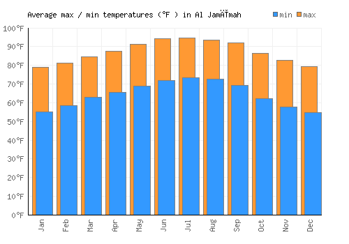 Al Jamīmah average minimum / maximum temperatures (Fahrenheit)