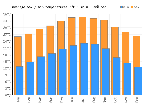 Al Jamīmah average minimum / maximum temperatures (Celsius)