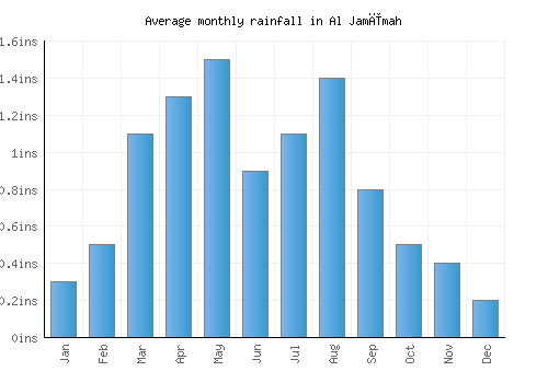 Al Jamīmah monthly rainfall chart (inches)