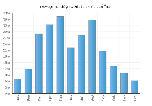 Al Jamīmah monthly rainfall chart (mm)