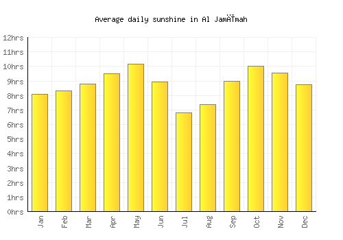Al Jamīmah average daily sunshine chart
