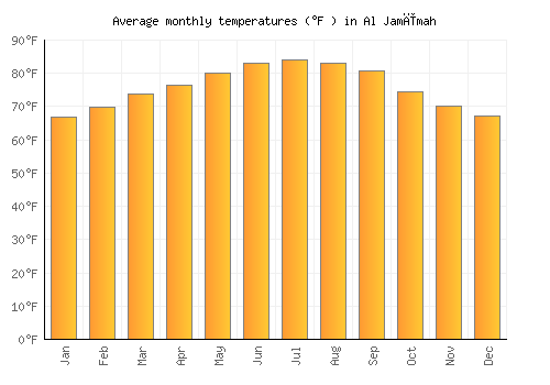 Al Jamīmah average temperature chart (Fahrenheit)