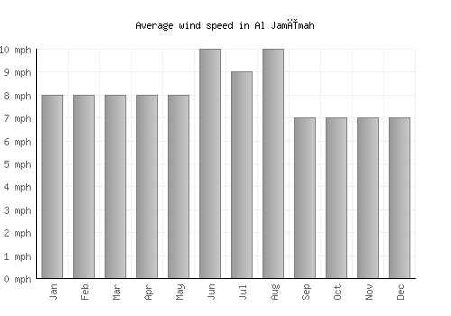 Al Jamīmah average winspeed by month (mph)