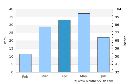 Al Jamīmah average rain in April