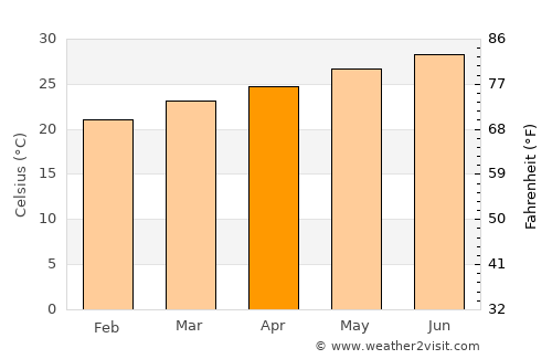 Al Jamīmah average temperature in April